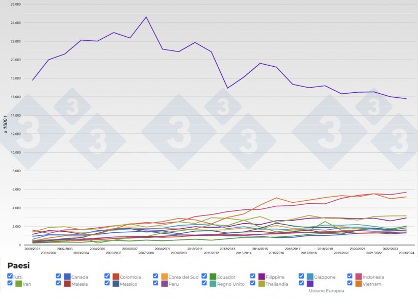 Figura 6. Evoluzione dei&nbsp;principali importatori di farina di soia per campagna. Fonte: 333, FAS-USDA.
